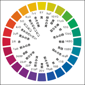 色の三属性